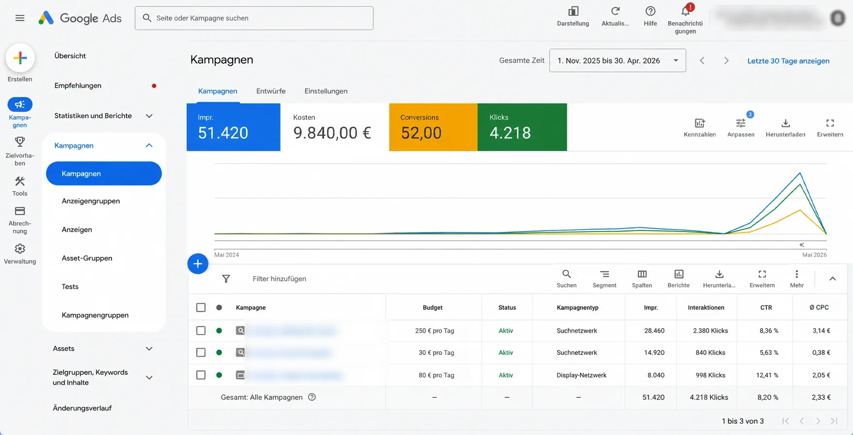 Google-Ads-Dashboard eines Industrie-Kunden – Cateon Tracking & Analyse